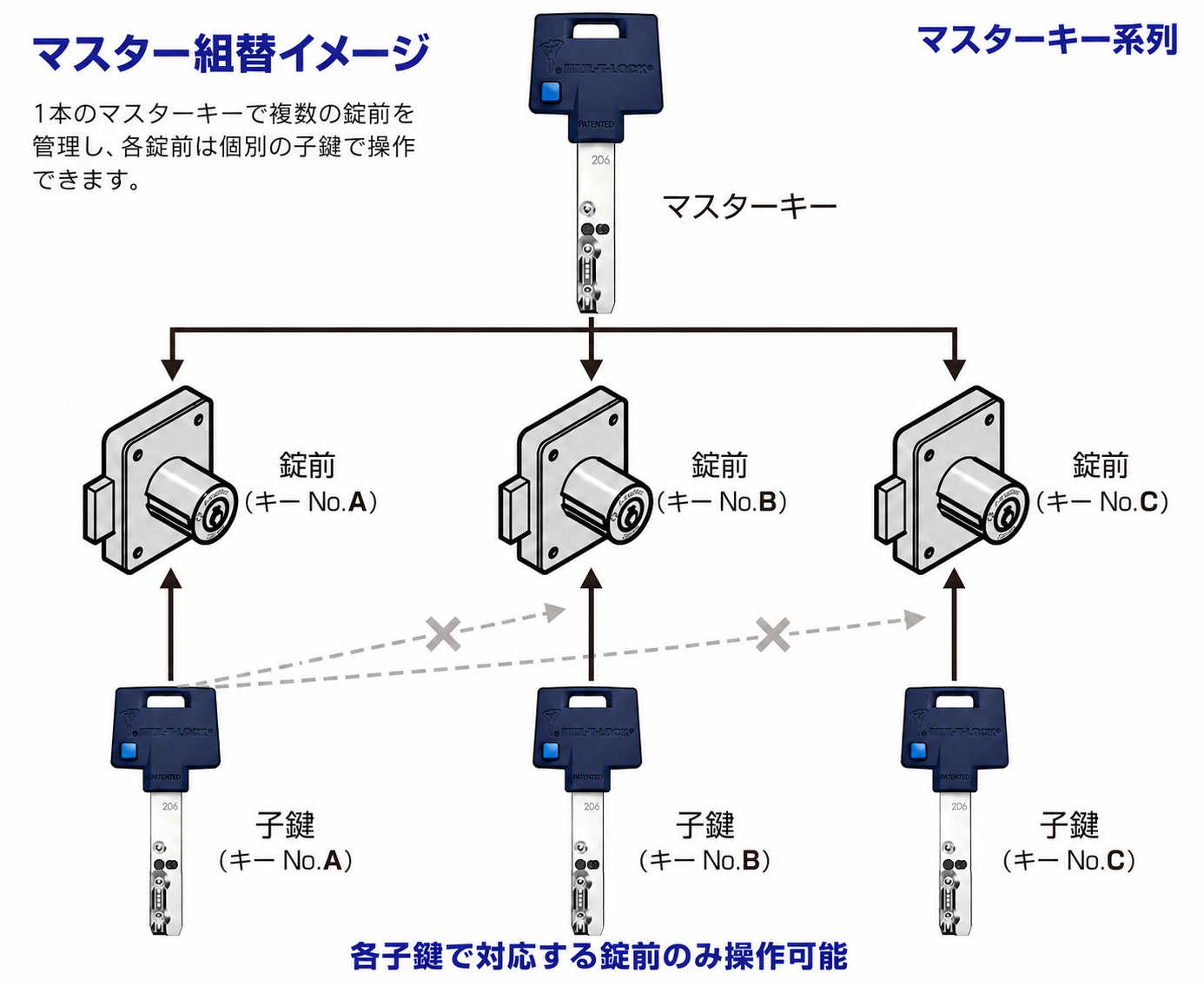 マスター組替イメージ